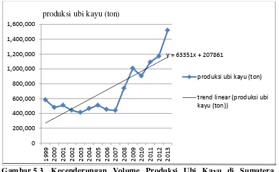 Gambar 5.3  Kecenderungan Volume Produksi Ubi Kayu di Sumatera 