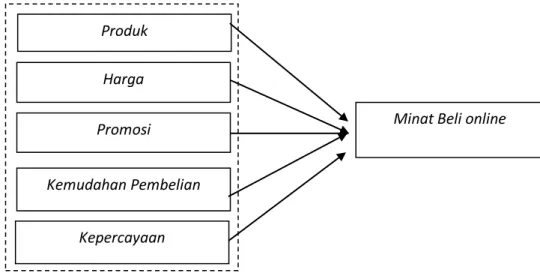Gambar 1  Model Penelitian  Hipotesis 