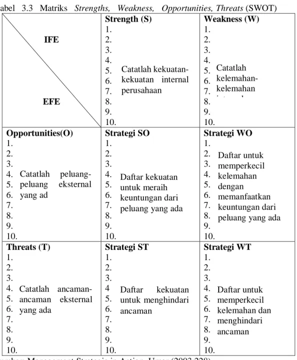 Tabel   3.3   Matriks   Strengths,   Weakness,   Opportunities, Threats (SWOT) 