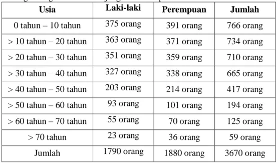 Tabel  5.1  Jumlah  Penduduk  Menurut  Jenis  Kelamin  dan  Usia  di  Desa  Padang Loang Kecamatan Ujung Loe Kabupaten Bulukumba 
