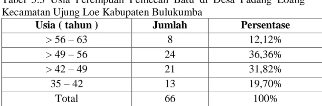 Tabel  jumlah penduduk  menurut mata pencaharian dari tabel di atas  menunjukkan bahwa penduduk Desa Padang loang dominan petani terdapat  690 orang jiwa da nada pekerja buruh sebanyak 451 orang jiwa