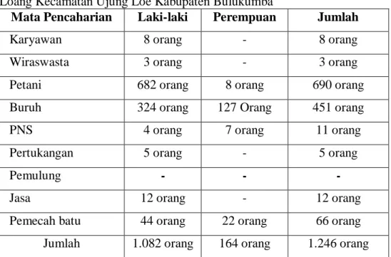 Tabel  5.2  Jumlah  Penduduk  Menurut  Mata  Pencahariannya  Desa  Padang  Loang Kecamatan Ujung Loe Kabupaten Bulukumba 