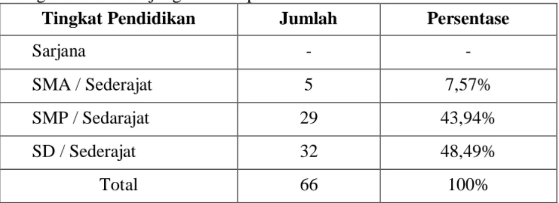Tabel  5.5  Tingkat  Pendidikan  Perempuan  Pemecah  Batu  di  Desa  Padang  Loang Kecamatan Ujungloe Kabupaten Bulukumba 