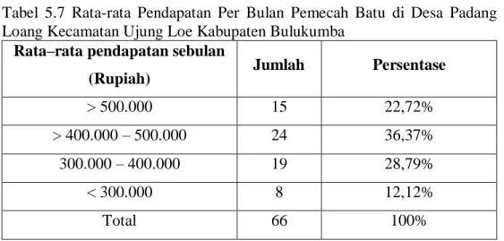 Tabel  5.7  Rata-rata  Pendapatan  Per  Bulan  Pemecah  Batu  di  Desa  Padang  Loang Kecamatan Ujung Loe Kabupaten Bulukumba 