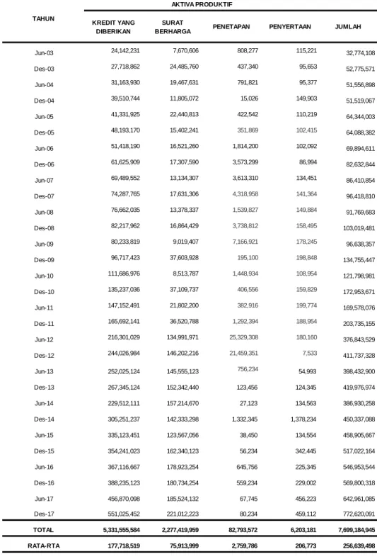 Tabel 1. Perkembangan Aktiva Produktif pada PT. Bank Negara Indonesia  (Persero) Tbk. Cabang Makassar Per Semester 2003-2017 