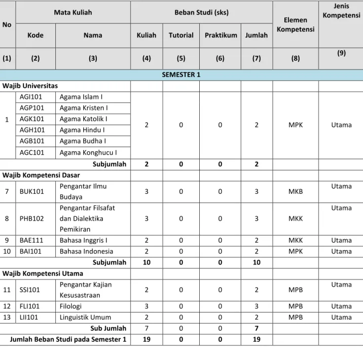 Tabel 2.1 Struktur Kurikulum Program Studi Sastra Indonesia 