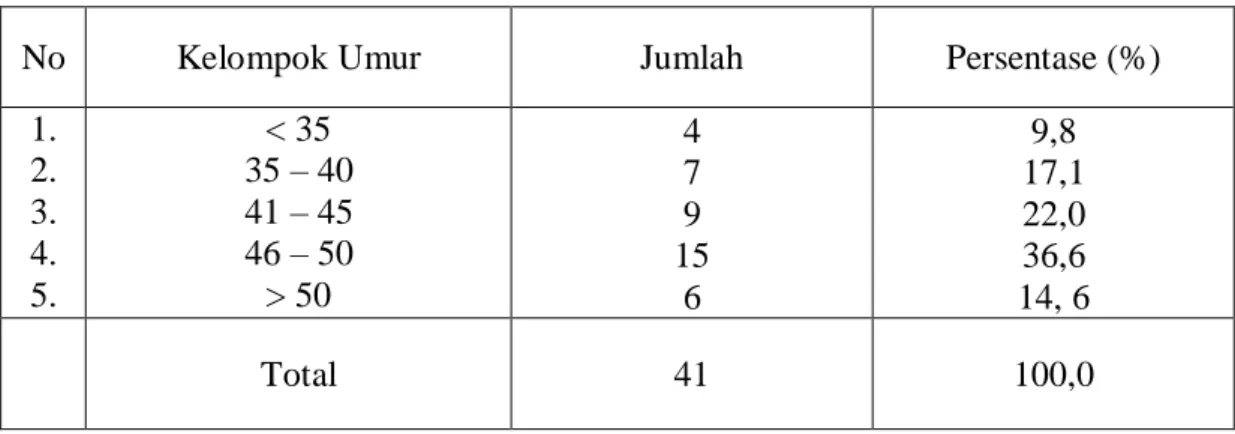 Tabel berikut ini akan memperlihatkan sebaran responden menurut kelompok  umur yang ada pada Pegawai