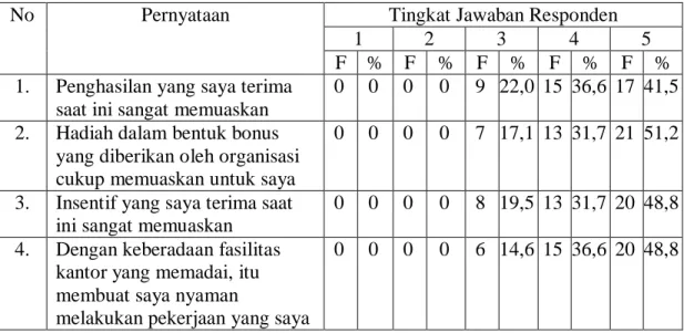 Tabel 5.4. Distribusi frekuensi item variabel kompensasi   