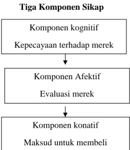 Gambar 2.1 Tiga Komponen Sikap