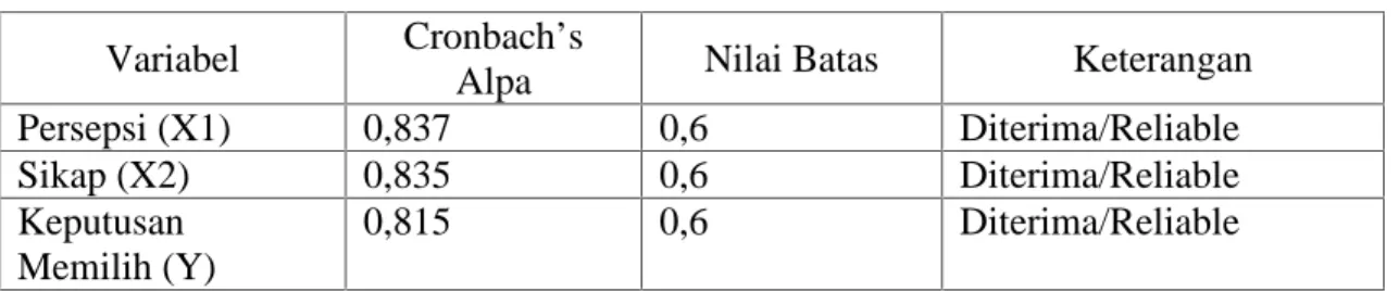 Tabel 4.10 Hasil Uji Reliabilitas Variabel Cronbach’s