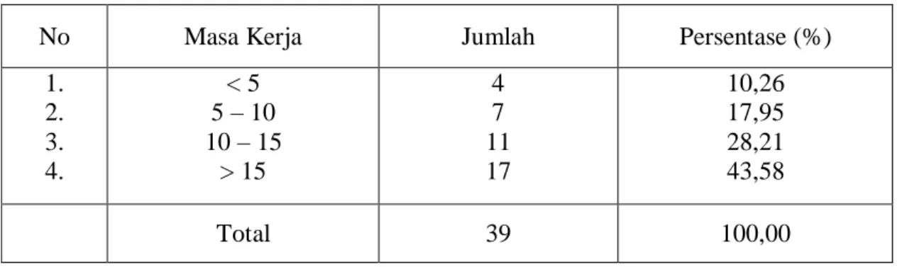 Tabel 5.3  : Sebaran responden menurut masa kerja    