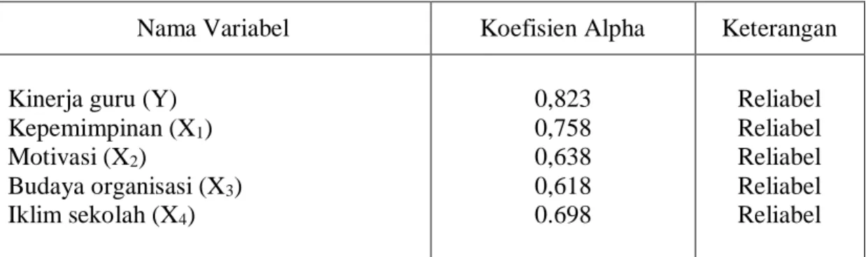 Tabel 5.5  :  Uji reliabilitas masing-masing variabel 