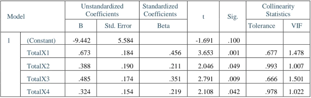 Tabel 5.7  :  Hasil uji multikolinearitas 
