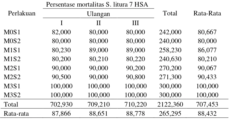 Tabel 7. Persentase mortalitas S. litura 7HAS 