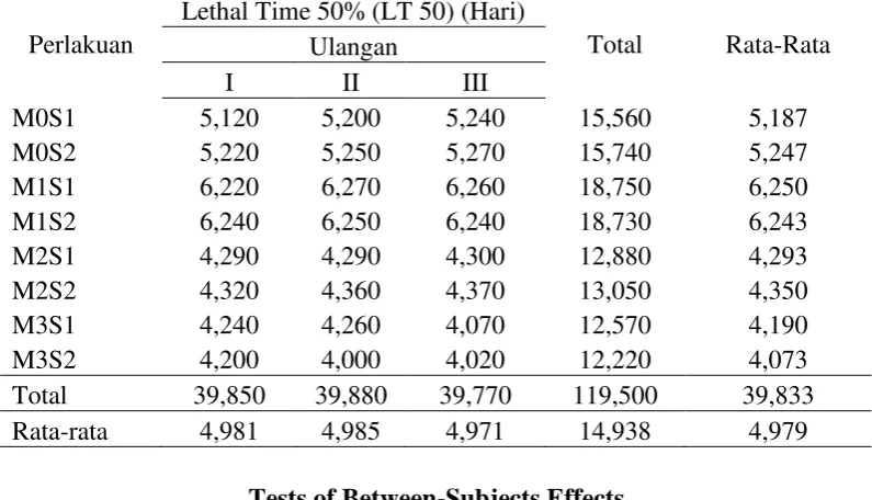 Tabel 10. Lethal Time 50% (LT 50) (Hari) 