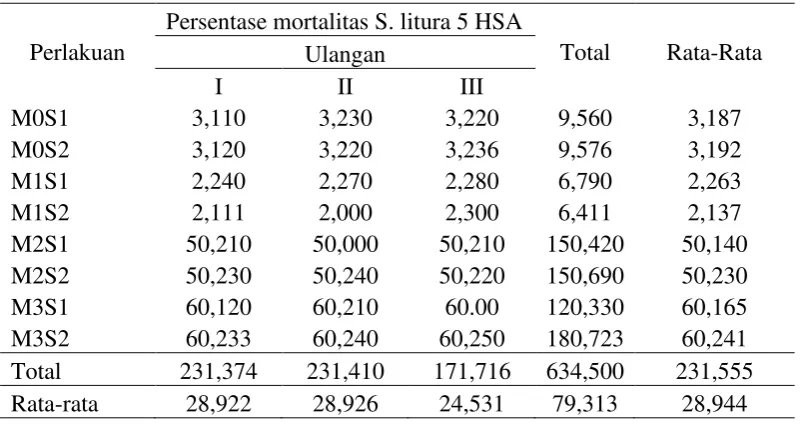 Tabel 5. Persentase mortalitas S. litura 5 HSA  