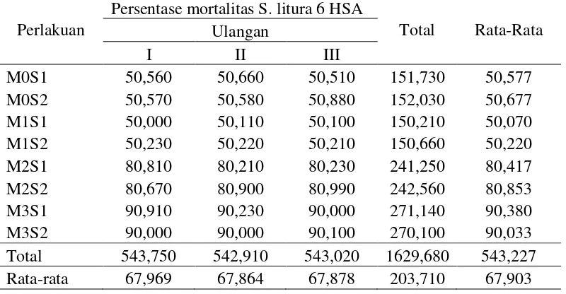 Tabel 6. Persentase mortalitas S. litura 6 HSA 