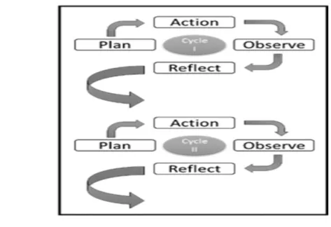 Figure 1: Cyclical Classroom Action Research by Kemmis and McTaggart 