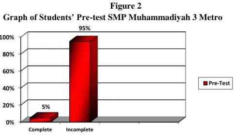 Graph of Students’ Pre-test SMP Muhammadiyah 3 Metro 