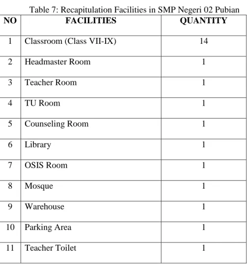 Table 7: Recapitulation Facilities in SMP Negeri 02 Pubian 