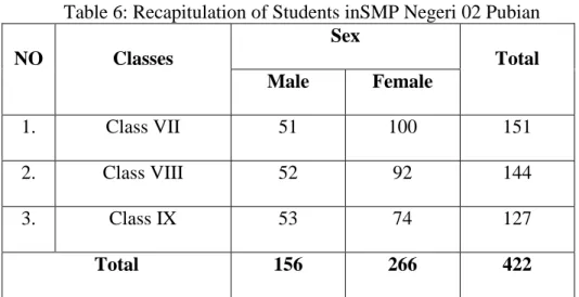 Table 6: Recapitulation of Students inSMP Negeri 02 Pubian  NO  Classes 