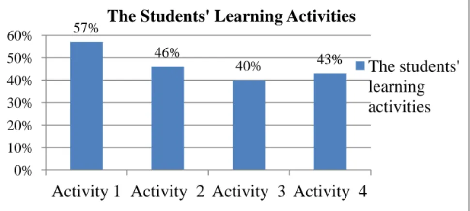 Figure 4.3 The percentage of students’ learning activities in cycle I  The  table  showed  that  not  all  the  students  were  active  in  learning process