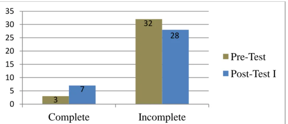 Figure  4.4  The  comparison  of  students’  completeness  grade  on  pre-test and post-test I 