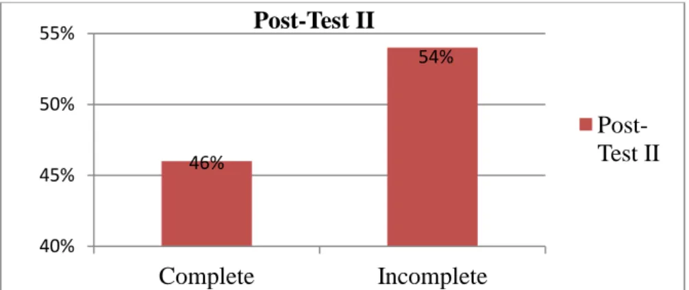 Figure 4.5 The percentage of the students’ completness grade on  post-test II 