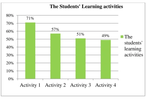 Figure 4.6 The percentage of students activities in cycle II 