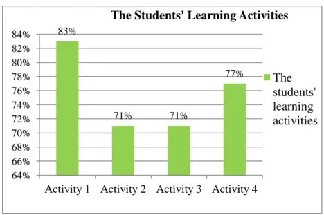 Figure 4.9 The Percentage of students’ learning activities in  cycle III 