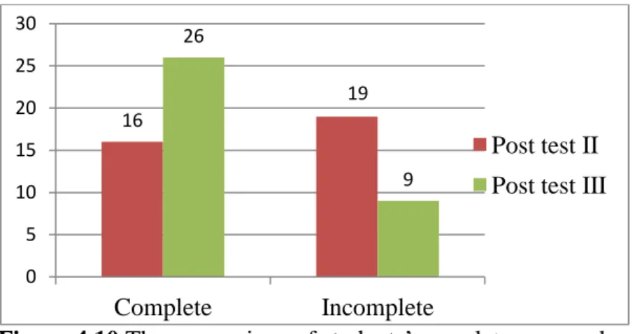 Figure 4.10 The comparison of students’ completeness grade on  post-test II and post-test III 
