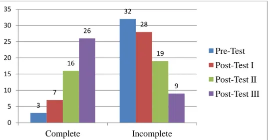 Figure 4.11 The comparison grade of students’ reading comprehension  ability in pre-test, post-test I, post-test II, and post-test III 