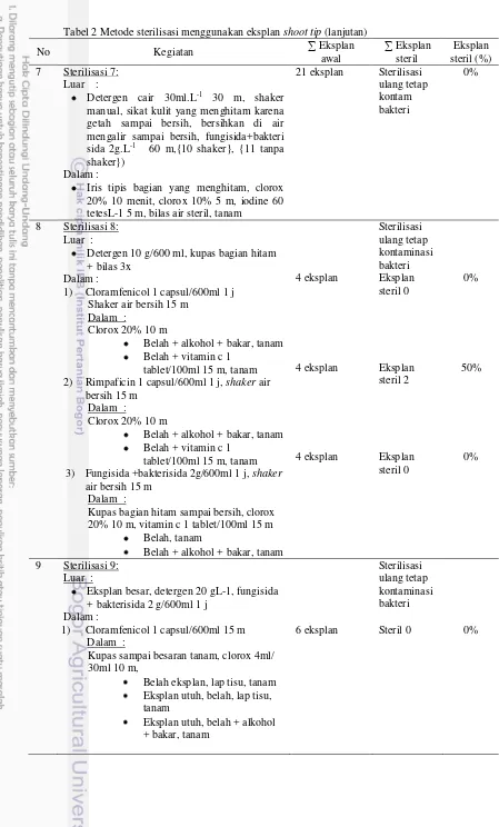 Tabel 2 Metode sterilisasi menggunakan eksplan shoot tip (lanjutan) 