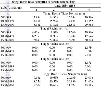 Tabel 12 Pengaruh perlakuan jenis auksin terhadap peubah tinggi rachis tidak 