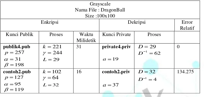 Tabel 1 : Enkripsi Dekripsi Citra Grayscale Ukuran Citra sama dengan Kunci Berbeda 
