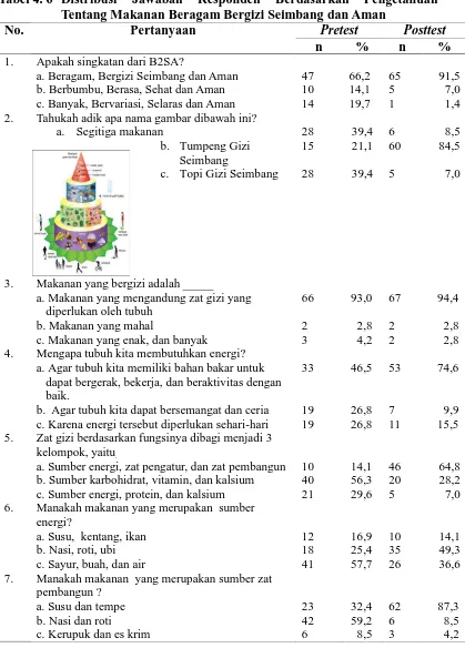 Tabel 4. 6 Distribusi Tentang Makanan Beragam Bergizi Seimbang dan Aman 