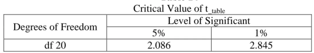Table 14  Critical Value of t _table  Degrees of Freedom  Level of Significant 