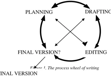 Figure 1. The process wheel of writing