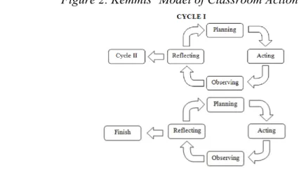 Figure 2. Kemmis’ Model of Classroom Action Research 