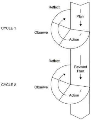 Figure 3.1.Cycles in Action Research, Kemmis and Mc  Taggart Model 35
