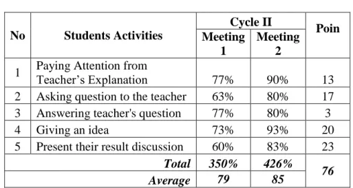 Table above showed achieved the score of students’ activity  in  teaching  learning  process  at  cycle  II