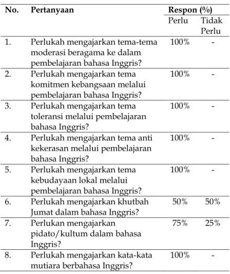 Tabel 1.Rekapitulasi Kuesioner Need Analysis 