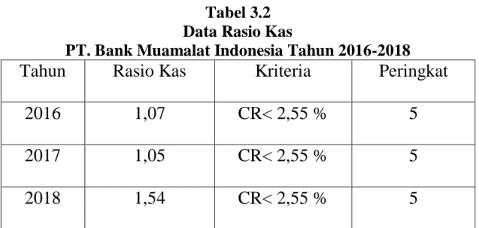 Tabel 3.2  Data Rasio Kas 