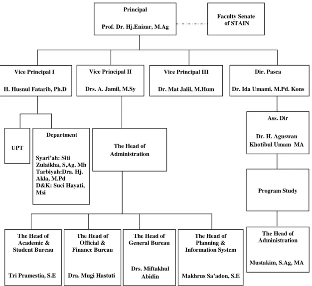 Figure 1. The organization structure of STAIN Jurai Siwo Metro