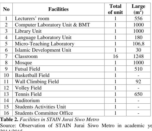 Table 2. Facilities in STAIN Jurai Siwo Metro
