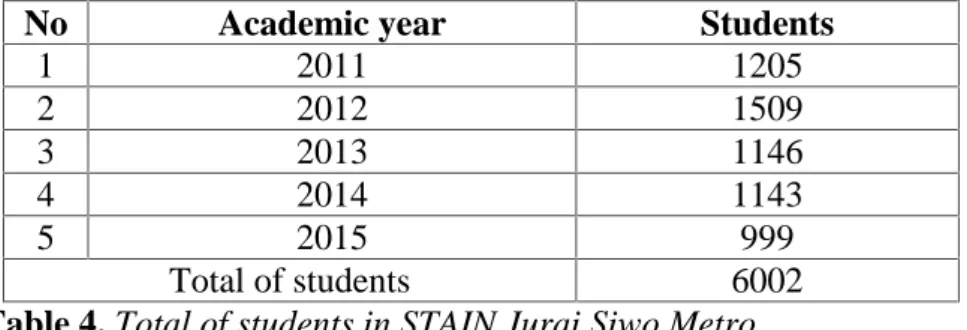Table 4. Total of students in STAIN Jurai Siwo Metro