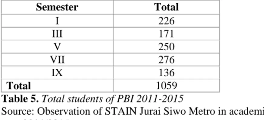 Table 5. Total students of PBI 2011-2015
