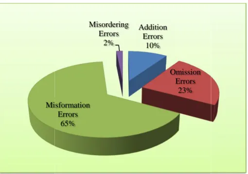Figure 3. The frequency of grammatical error existing in the abstractMisformation
