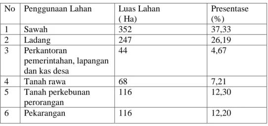 Tabel 1. Sebaran Penggunaan lahan di Desa Raman Fajar  No  Penggunaan Lahan  Luas Lahan  