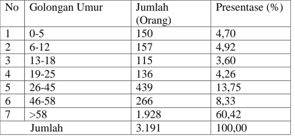 Tabel 2. Sebaran penduduk di Desa Raman Fajar menurut golongan umur  No  Golongan Umur  Jumlah 